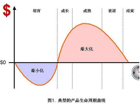 產品使用壽命